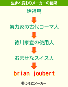 brian joubertの生まれ変わりメーカー結果