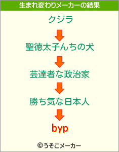 bypの生まれ変わりメーカー結果