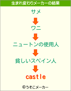 castleの生まれ変わりメーカー結果