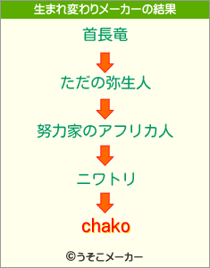 chakoの生まれ変わりメーカー結果