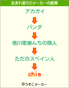 chieの生まれ変わりメーカー結果