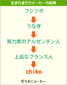 chikoの生まれ変わりメーカー結果