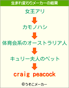 craig peacockの生まれ変わりメーカー結果