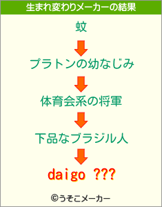 daigo ???の生まれ変わりメーカー結果