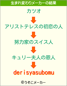 derisyasubomuの生まれ変わりメーカー結果