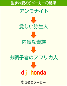 dj hondaの生まれ変わりメーカー結果