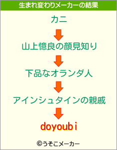 doyoubiの生まれ変わりメーカー結果