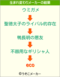 ecoの生まれ変わりメーカー結果