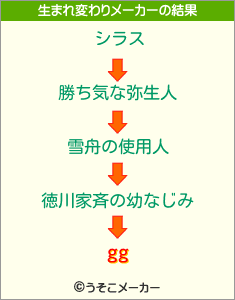 ggの生まれ変わりメーカー結果