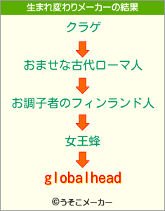 globalheadの生まれ変わりメーカー結果
