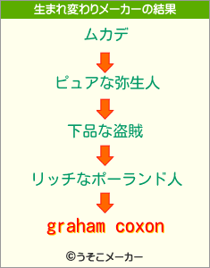 graham coxonの生まれ変わりメーカー結果