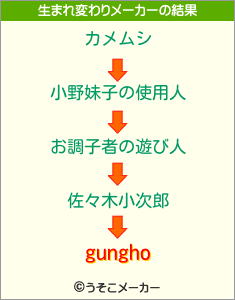 gunghoの生まれ変わりメーカー結果