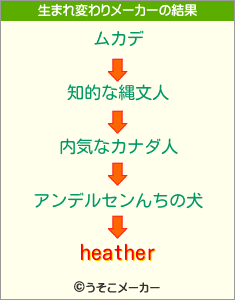 heatherの生まれ変わりメーカー結果