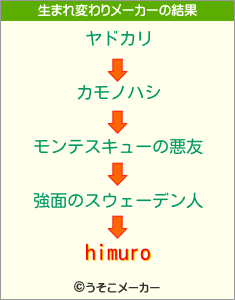 himuroの生まれ変わりメーカー結果