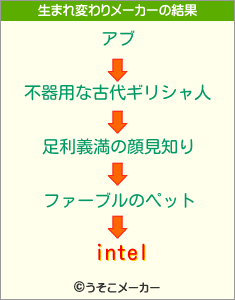 intelの生まれ変わりメーカー結果