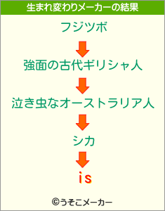 isの生まれ変わりメーカー結果