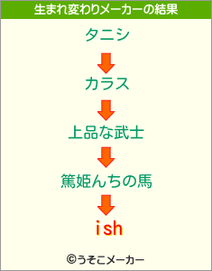 ishの生まれ変わりメーカー結果