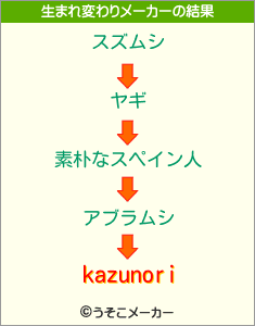 kazunoriの生まれ変わりメーカー結果