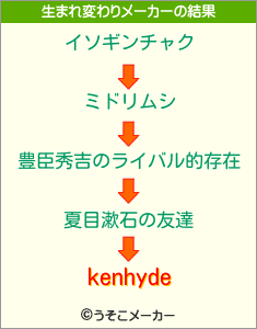 kenhydeの生まれ変わりメーカー結果