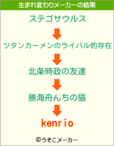 kenrioの生まれ変わりメーカー結果