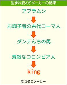 kingの生まれ変わりメーカー結果