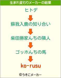 ko-rusuの生まれ変わりメーカー結果