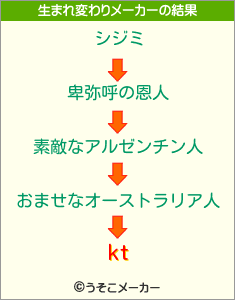 ktの生まれ変わりメーカー結果