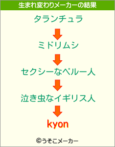 kyonの生まれ変わりメーカー結果