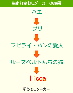 liccaの生まれ変わりメーカー結果