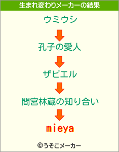 mieyaの生まれ変わりメーカー結果