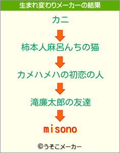 misonoの生まれ変わりメーカー結果