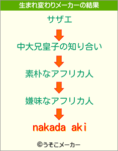 nakada akiの生まれ変わりメーカー結果