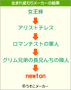 newtonの生まれ変わりメーカー結果