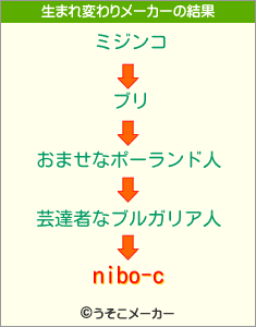 nibo-cの生まれ変わりメーカー結果