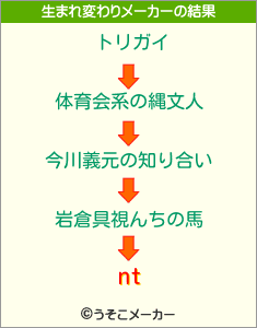 ntの生まれ変わりメーカー結果