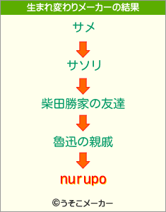 nurupoの生まれ変わりメーカー結果