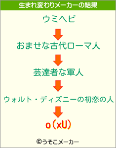 o(xU)の生まれ変わりメーカー結果