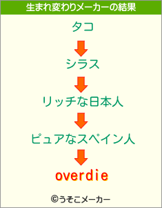 overdieの生まれ変わりメーカー結果