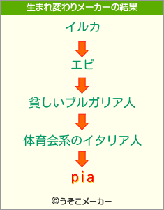 piaの生まれ変わりメーカー結果