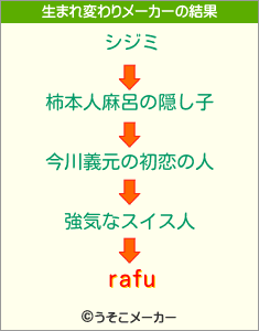 rafuの生まれ変わりメーカー結果