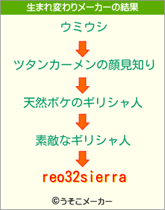 reo32sierraの生まれ変わりメーカー結果