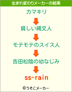 ss-rainの生まれ変わりメーカー結果