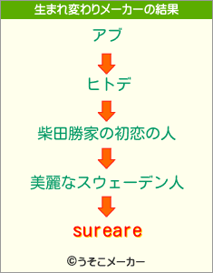 sureareの生まれ変わりメーカー結果