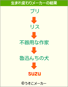 suzuの生まれ変わりメーカー結果