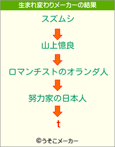 tの生まれ変わりメーカー結果