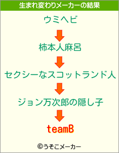 teamBの生まれ変わりメーカー結果