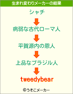 tweedybearの生まれ変わりメーカー結果
