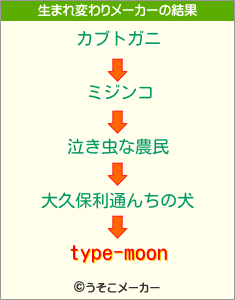 type-moonの生まれ変わりメーカー結果