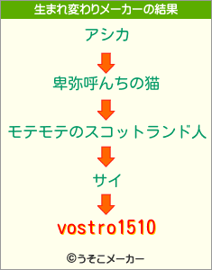 vostro1510の生まれ変わりメーカー結果