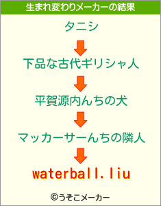 waterball.liuの生まれ変わりメーカー結果